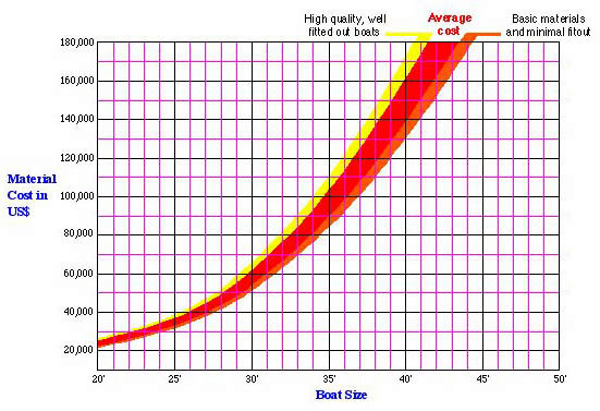 Previsión de costes